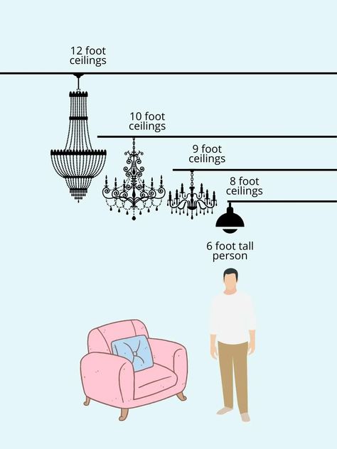 Avoid costly decorating mistakes with this by-the-numbers guide to choosing the right chandelier for every room and space in your home. Learn how to figure out what size chandelier you need for your room, plus formulas for how high to hang lights over dining tables, nightstands, beds and more. Learn about the right size chandeliers for your ceilings and square footage. You'll also learn how to figure out if a fixture will put out enough light for the room. Includes printable worksheets. Light Fittings For High Ceilings, Living Room Light Low Ceiling, Chandelier For Low Ceiling Dining Rooms, Lighting For Low Ceiling Living Room, 12ft Ceilings Living Room, Low Ceiling Dining Room Lighting, Tall Ceiling Lighting, Tall Ceilings Bedroom, Light Fittings Living Room