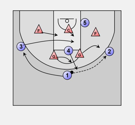 Basketball Drills For Kindergarteners, Basketball Positions, Offense Against 2-3 Zone, 3 On 3 Basketball Plays, Basketball Conditioning, Basketball Zone Defenses, Youth Basketball Plays, Basketball Offense Plays Youth, Zone Offense Basketball Plays