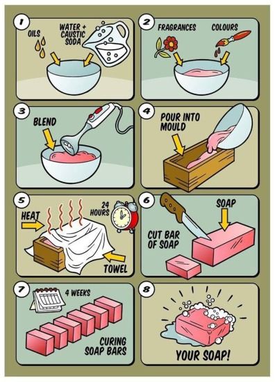 Best Cold Process Infographic on the web! Joululahjat Diy, Lilin Aroma, Diy Soap Bars, Easy Soap Recipes, Diy Soap Recipe, Săpunuri Handmade, Handmade Soap Recipes, Soap Making Recipes, Soap Making Supplies