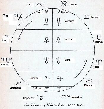 Classical Astrology Planetary Rulers of Signs circa 2000 B.C. - Neoplatonism and Alchemy #numerologybirthchart Foto Yoga, Celtic Zodiac, Leo Constellation Tattoo, Astrology Houses, Leo Constellation, Sacred Science, Birth Chart Astrology, Alchemy Symbols, Learn Astrology