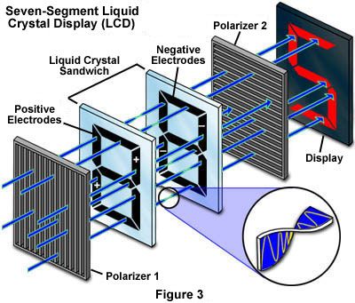 Molecular Expressions: Science, Optics, and You: Light and Color - Polarization of Light Stem Projects For Kids, Light Waves, Renewable Energy Projects, Liquid Crystal Display, Polarizing Filter, Electric Field, Liquid Crystal, Thermal Energy, Crystal Display