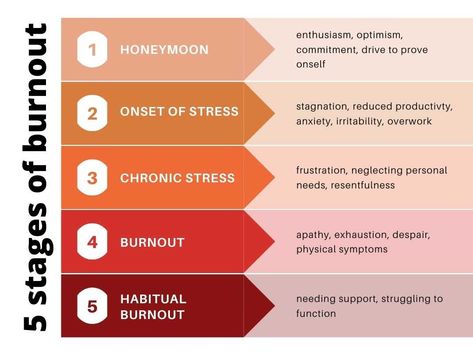 The 5 stages of burnout - Dr Paula Redmond, Clinical Psychologist Stages Of Burnout, Free Mental Health, Burnout Recovery, Feeling Inadequate, Clinical Psychologist, Mental Health Support, Coping Strategies, Health Professionals, Energy Level