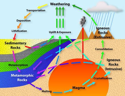 Mineralogy 4 kids is a learning site which illustrates the rock cycle. Students can explore the various tabs which provide in depth information regarding different types of rocks as well. Students could use this site as part of a lesson, or for a research project. Rock Cycle Comic Strip, Comic Strip Ideas, Rock Cycle, Third Grade Science, Science Notebooks, 6th Grade Science, Interactive Science Notebook, 5th Grade Science, Earth And Space Science