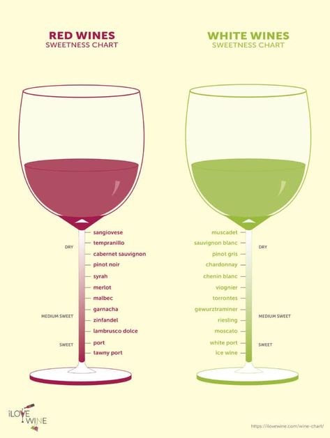 been looking at this for years, and they have come up with three different aspects of wine that decide whether Resep Koktail, Wine Chart, Different Types Of Wine, Types Of Red, Tipsy Bartender, Ice Wine, Wine Tasting Party, Wine Guide, Tasting Party