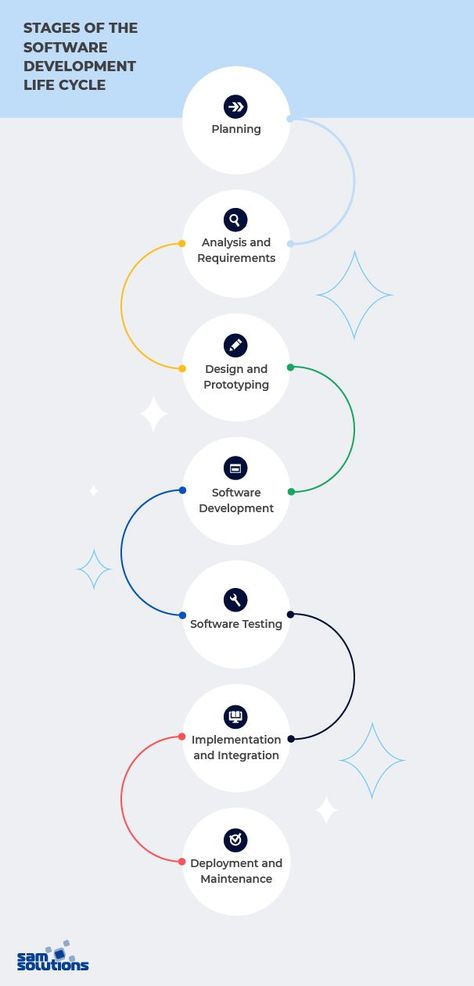 #SDLC #SoftwareDevelopmentLifeCycle #SoftwareDevelopment #projectmanagement #Agile What Is Software, Software Development Life Cycle, Quotes Lockscreen, Manual Testing, Life Cycle, Life Cycles, Software Development, Web Development, Cycling