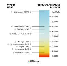 Kelvin Color Temperature Chart  Kelvin Color Temperature Chart Kelvin White Balance Cheat Sheets, White Balance Cheat Sheet, Lighting Rules, Steps Photography, Photographing Artwork, White Balance Photography, Aperture Photography, Temperature Chart, Canon 80d