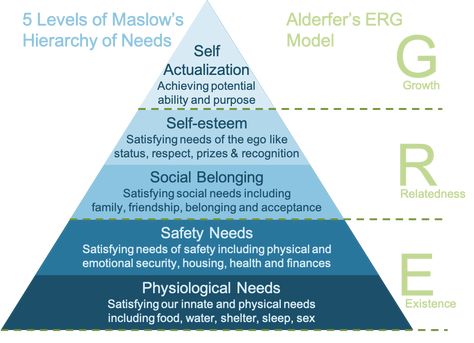 Alderfer's ERG Model - Maslow's Hierarchy of Needs - Motivation Theory Motivation In The Workplace, Theory Of Motivation, Maslow’s Hierarchy Of Needs, Human Behavior Psychology, Big Five Personality Traits, Workplace Motivation, Hierarchy Of Needs, Motivation Theory, Humanistic Psychology