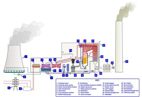 Coal-fired power station; Nulear power station Concentrated Solar Power, Thermal Power Station, Electrical Wiring Colours, Coal Fired Power Plant, Hydro Power Plant, Hydro Power, Thermal Power Plant, Engineering Notes, Steam Turbine