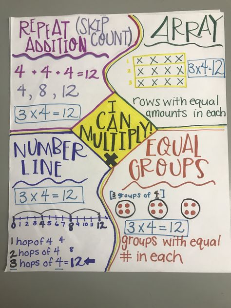 Multiplication anchor chart 3rd grade grade 3 array repeated addition skip count number line Anchor Chart 3rd Grade, Grade 3 Multiplication, Multiplication Anchor Chart, Division Anchor Chart, Multiplication Anchor Charts, Repeated Addition, Teaching Multiplication, Good Kids, Math Charts