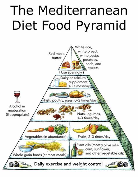 Mediterranean Diet Pyramid, The Mediterranean Diet, Food Pyramid, Living Healthy, Food List, Diet Food, Foods To Eat, Mediterranean Diet, The Mediterranean