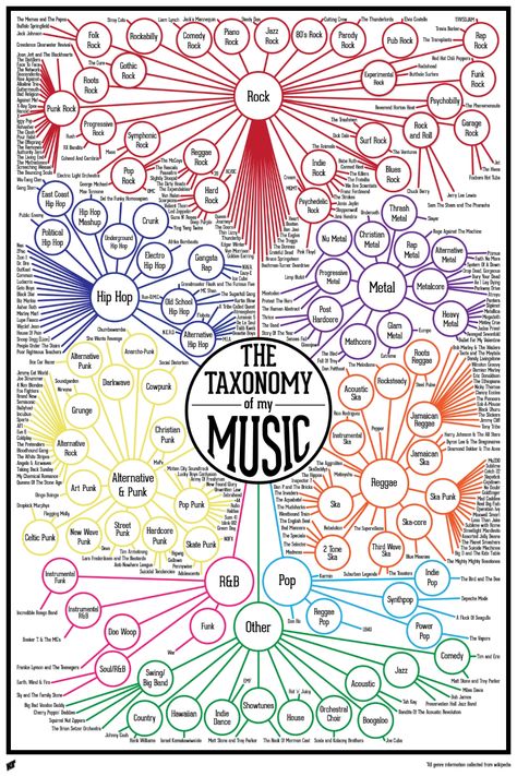 Music Infographic, Akordy Gitarowe, خريطة ذهنية, Music Theory Guitar, Not Musik, Art Assignments, Music Appreciation, Music Ed, Music Recommendations