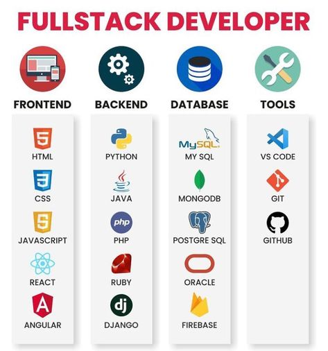 Basic Computer Programming, Computer Science Programming, Web Development Programming, Data Science Learning, Web Development Tools, Learn Computer Science, Computer Learning, Learn Computer Coding, Computer Basic