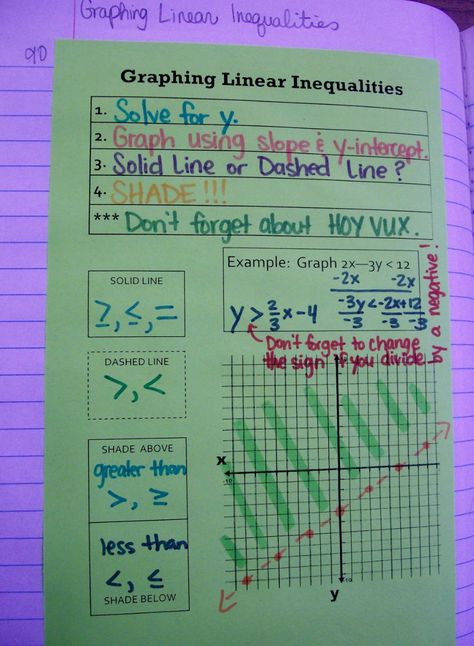 Graphing Linear Inequalities, Foldables Templates, Linear Inequalities, Math Foldables, High School Math Teacher, Teaching Algebra, School Algebra, Math Interactive, Math Interactive Notebook