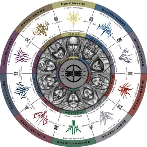 Radial Heralds/Orders Chart - Stormlight Archive - 17th Shard, the Official Brandon Sanderson Fansite Bridge 4 Stormlight Tattoo, Bridge Four Stormlight, Stormlight Tattoo, Mistborn The Final Empire, Way Of Kings, Words Of Radiance, Stormlight Archives, Brandon Sanderson Stormlight Archive, The Way Of Kings