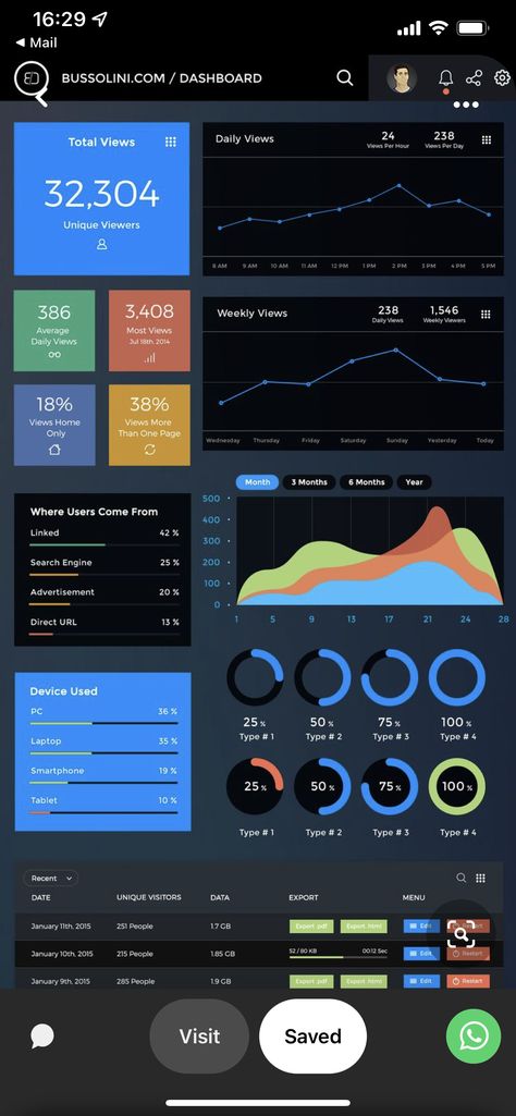 Online Platform Design, Dashboard Design Inspiration, Dashboard Design Template, Dashboard Reports, To Do App, Dashboard Examples, Project Dashboard, Dashboard Interface, Kpi Dashboard