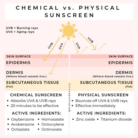 Babe + Beauty If you use my graphic, please credit! Thanks! #skin #skincare #beauty #spf #sunscreen Skin Facts, Subcutaneous Tissue, Safe Sunscreen, Physical Sunscreen, Chemical Sunscreen, Beauty Recipe, Skin Tips, Esthetician, Skin Treatments