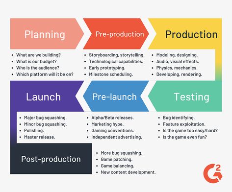 Game Coding, Game Design Document, Game Level Design, Video Game Quotes, Flow Diagram, Indie Game Dev, Indie Game Development, Unity Games, Electronics Basics