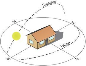 Affordable Landscaping, Sun Path, Passive Solar Design, Passive Design, Solar Design, Passive Solar, Solar House, Passive House, Earthship