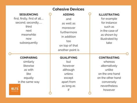 Cohesive devices or linking words that are commonly used in IELTS essays. Cohesive Devices, English Speaking Book, Ielts Writing Task 2, Linking Words, Ielts Exam, Academic Essay Writing, Academic Vocabulary, Paper Writer, Ielts Writing