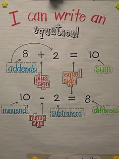 equation chart.  Conside calling subtraction: sum - addend = addend, with a "secret" at the bottom of chart: "2nd graders call these: minuend - subtrahend - difference" Math Charts, Classroom Anchor Charts, Teaching Vocabulary, Math Operations, Math Anchor Charts, Math Vocabulary, Math Strategies, Second Grade Math, Math Addition