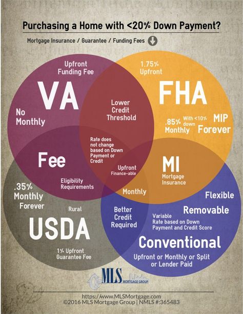 Pay Off Mortgage Early, Mortgage Humor, Buying First Home, Mortgage Marketing, Mortgage Process, Mortgage Loan Officer, Mortgage Payoff, Refinance Mortgage, Mortgage Tips