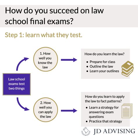 Law Terms, Law School Preparation, Socratic Method, School Guide, Law School Life, Law School Inspiration, School Preparation, Exam Success, Workout Plan For Beginners