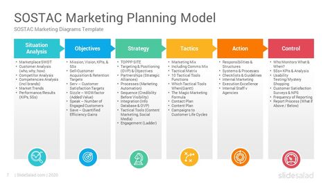 SOSTAC Marketing Model PowerPoint Template Diagrams - SlideSalad Sostac Marketing, Situation Analysis, Where Are We Now, Car Workshop, Nutella Recipes, Anime Backgrounds, Competitor Analysis, Backgrounds Wallpapers, Creative Powerpoint