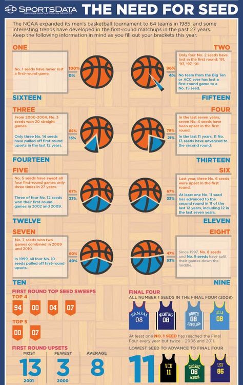 Infographic about basketball tournaments and seeding. Basketball Infographic, Ncaa Bracket, Basketball Bracket, Basketball Rules, Fantasy Basketball, Basketball Plays, Basketball Shoes For Men, Basketball Tips, Basketball Skills