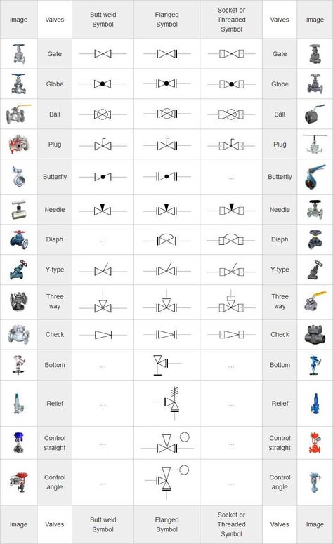 Mechanical Symbols, Plumbing Symbols, Piping And Instrumentation Diagram, Engineering Symbols, Isometric Drawings, Pvc Pipe Fittings, Plumbing Pipe Furniture, Piping Design, Mechanical Engineering Design