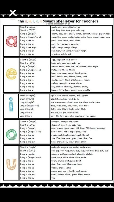 Phonics First, Phonics Chart, Learning Phonics, Phonics Rules, Phonics Instruction, English Phonics, Phonics Lessons, Phonics Words, Phonics Kindergarten