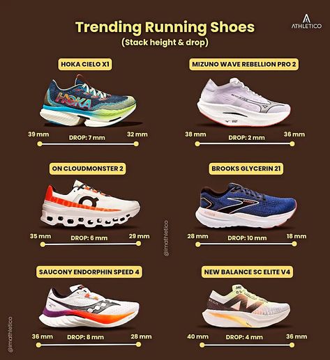 Maximalist Madness or Minimalist Marvel? 🤔 Here are some new & trending running shoes with their stack height & heel-to-toe drop 👟 What's your favorite shoes from this list? #runningshoes #runningshoesreview #runningcoach #runningtips #runningclub #runningcommunity #runnersclub #RunnersofInstagram #imathletico #runnersworld Utility Shoes, Best Running Shoes For Women, Cute Running Shoes, Proper Running Form, Track Star, Running Form, Running Shoes Women, Running Apparel, Runners High