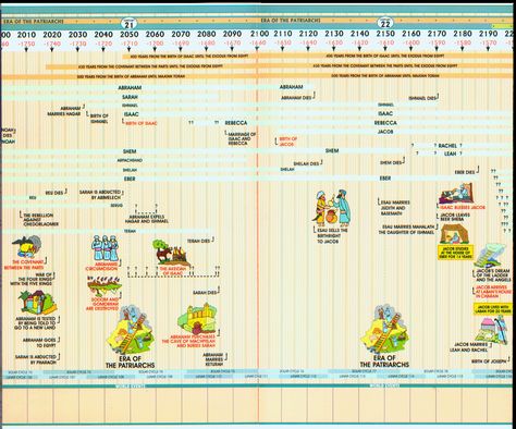 A Book of Genesis Timeline according to Judaism « The Judeo/Christian Tradition Genesis Timeline, The Book Of Genesis, Book Of Genesis, Christian Traditions, Question Everything, The Covenant, Book Collection, Bible Journaling, A Book