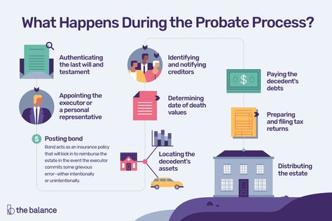 Probate is the court-supervised process of settling a deceased person's estate. It includes gathering their assets, paying their debts, and more. Revocable Living Trust, Estate Planning Checklist, When Someone Dies, Sell My House Fast, Last Will And Testament, Will And Testament, We Buy Houses, Closing Costs, Sell My House