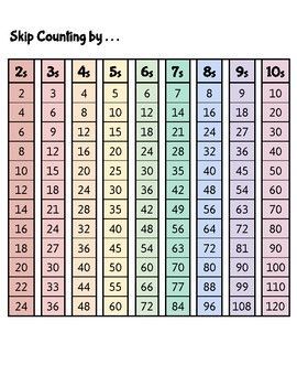 Skip counting by 2s, 5s, 10s, and 12s is a great way to help kids learn their numbers and practice their math skills. This handy chart makes it easy for kids to see the patterns and quickly find the next number in the Skip Counting Multiplication, Skip Counting Chart Free Printable, Counting By 2's 5's And 10's, Skip Counting Chart, Counting Chart, Teaching Kids Respect, Skip Counting Activities, Skip Counting Worksheets, Counting By 2's