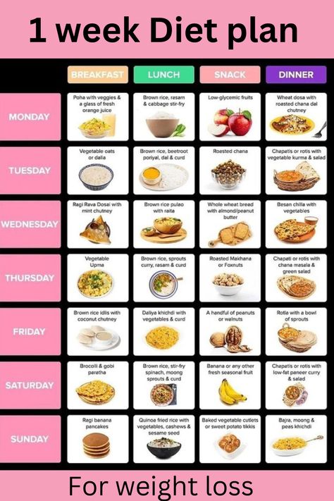 Best 1 week Diet plan for weight loss 
Must try 1 Week Diet Plan, Indian Diet, Best Fat Burning Foods, Diet Chart, Fasting Diet, Healthy Diet Recipes, Weight Workout, No Carb Diet, Healthy Diet Plans