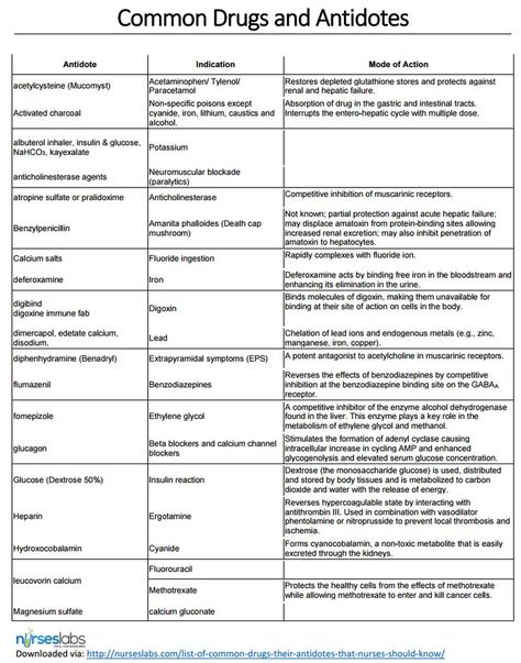 NCLEX Common Drugs and Antidotes Ace Inhibitors Nursing Pharmacology, Antibiotics Pharmacology Mnemonics, Antibiotic Cheat Sheet For Np, Nursing School Pharmacology, Anticholinergic Medications, Anticonvulsant Medications, Medications Nursing, Types Of Insulin, Common Medications