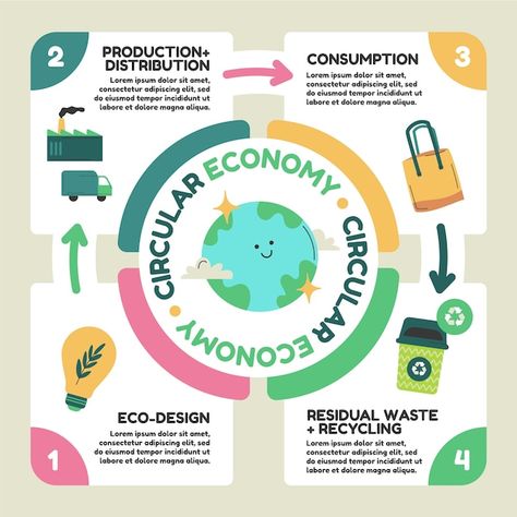 Economy Infographic Design, Green Economy Poster, Circular Infographic Design, Circular Economy Infographic, Circular Poster Design, Circular Economy Design, Circular Economy Illustration, Economy Poster, Ecology Infographic