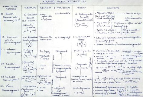 Organic Chemistry, Chemistry