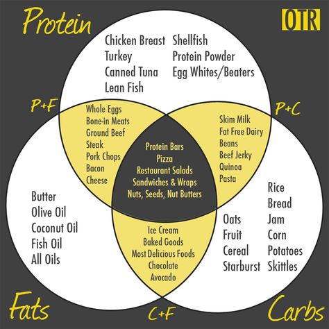 Macro Venn Diagram Macro Nutrition, Tuna And Egg, Macros Diet, Counting Macros, Macro Friendly Recipes, Macro Meals, Protein Rich Foods, Flexible Dieting, Venn Diagram