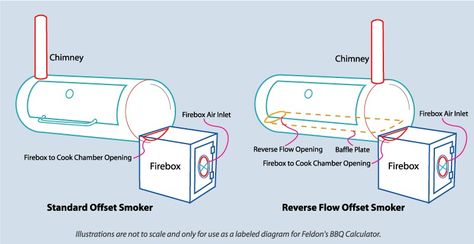 Cooker Build A Smoker, Custom Bbq Smokers, Smoker Designs, Bbq Smoker Trailer, Bbq Pit Smoker, Smoker Trailer, Diy Smoker, Smoker Plans, Custom Bbq Pits