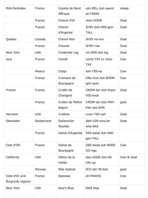 A long list of cheese names and how to pronounce them! http://www.cheeseplatesf.com/say-it-say-it/