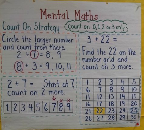 Using the count on strategy for +0, +1, +2 and +3 facts and being able to apply it to the turnarounds wipes out 64 of the 100 basic addition facts. That only leaves 36 facts, all of which fall under the use doubles or make a ten clusters. Teach these 3 strategies for both addition and subtraction to develop the required fluencies of the CCSS for K-2. Mental Math Strategies Anchor Chart, Counting On Anchor Chart, Addition And Subtraction Strategies, Mental Math Strategies, Mental Maths, Addition Strategies, Subtraction Strategies, Number Talks, Basic Addition