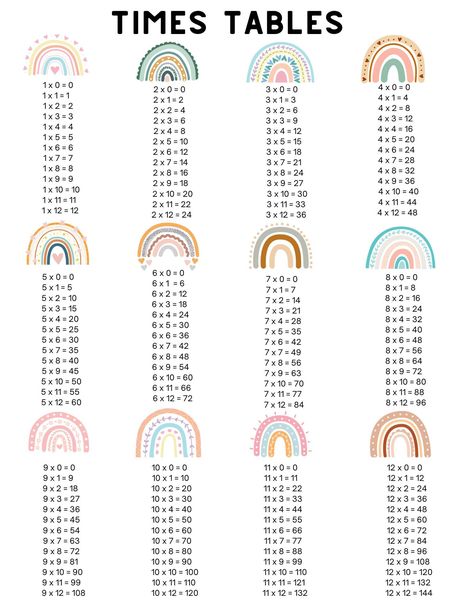 THIS ITEM IS FOR A DIGITAL DOWNLOAD  No physical product will be shipped. Learning multiplication with your students can be fun and easy with this printable!  WHAT'S INCLUDED:  - 1 JPG in high resolution size 8.5 x 11 inches  - 1 JPG in high resolution size 11 x 14 inches  - 1 JPG in high resolution size 16 x 20 inches  - 1 JPG in high resolution size 24 x 26 inches  PLEASE NOTE:  Print quality may vary depending on the type of paper, printer, and ink being used. Monitor and printer settings may cause colors to appear differently than those on screen.  COPYRIGHT NOTICE:  Purchased files are for personal use ONLY. Commercial use of any kind is prohibited. You may print this file as many times as you would like. Use of the design in whole or in part to create a new design or print is not all 8 Tables Maths, Tables Maths 11 To 20, Multiplication Table 1-20, 6 Times Tables, Times Tables Chart, Plant Classroom Decor, Multiplication Table Printable, Plant Classroom, Multiplication Posters