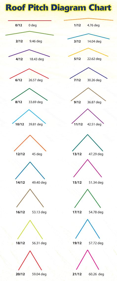 Roof pitch calculator | pitch diagram Concrete Base For Shed, Concrete Sheds, Casa Garage, Roof Pitch, Shed Base, Bilik Idaman, Diagram Chart, Storage Shed Plans, Shed Plan