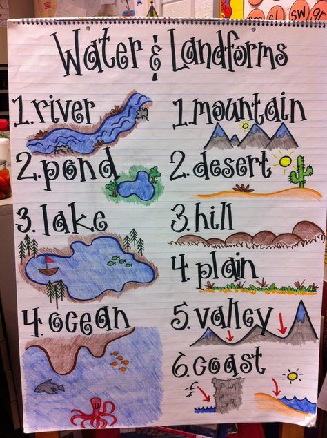 Water and land-form anchor chart for science. This chart helps students who are visual, understand what the land-forms look like. Science standards: 4. The Physical Setting, C. Processes that Shape the Earth. Grade 6: There are a variety of different land forms on the earth's surface (such as coastlines, rivers, mountains, deltas, and canyons). Water And Landforms, Landforms Worksheet, Phonics Rhymes, Land Forms, Social Studies Projects, September Themes, Science Anchor Charts, 3rd Grade Social Studies, Kindergarten Social Studies