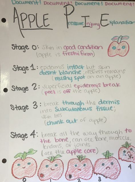 Pressure injury explanation Pressure Injury Education, Pressure Wounds Nursing, Wound Stages Nursing, Pressure Injury Prevention Posters, Pressure Injury Prevention, Stages Of Wound Healing, Wound Care Nursing Notes, Skin Integrity And Wound Care Nursing, Pressure Injury Stages