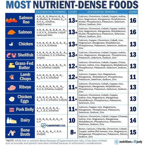 The Most Nutrient Dense Foods Foods With Iodine, Folate Rich Foods, Iodine Rich Foods, Food Calorie Chart, Nutrient Dense Foods, Calorie Chart, Most Nutrient Dense Foods, Better Diet, Fatty Fish