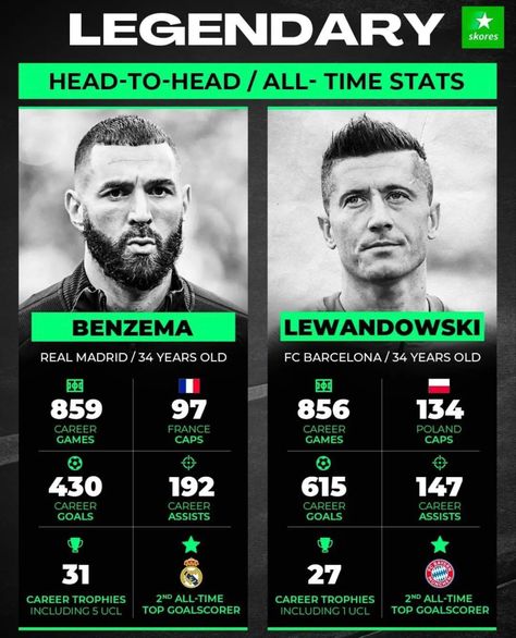 Stat Graphic Design, Player Stats Design, Soccer Stats, Poster Bola, Benzema Real Madrid, Caps Game, Sports Graphics, Sports Graphic Design, World Football