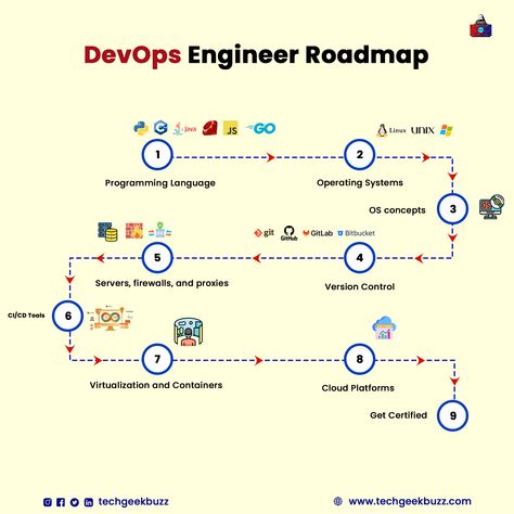 #devops #devopsengineer #devopsjobs #devopstools #roadmap #roadmaptosuccess Devops Roadmap, Back End Developer Roadmap, Roadmap To Learn Html, Cloud Diagram, Developer Roadmap, Software Engineer Roadmap, Data Engineer Roadmap, Software Developer Roadmap, Computer Networking Basics