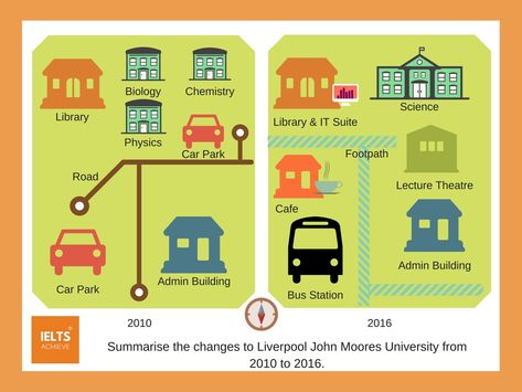 IELTS writing task 1 academic describing changes to a map Writing Task 1 Academic, Ielts Academic Writing, Ielts Writing Task1, Useful Vocabulary, Writing Task 1, Ielts Academic, Liverpool John Moores University, Essay Structure, Lecture Theatre